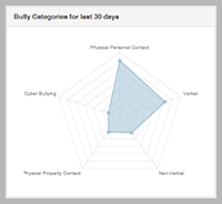 Bully categories report thumbnail