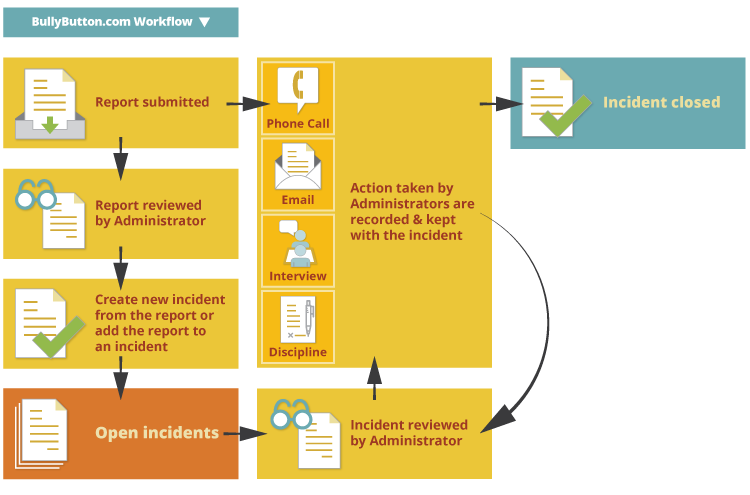 BullyButton.com infrastructure workflow