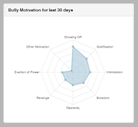 Bully motivation report thumbnail